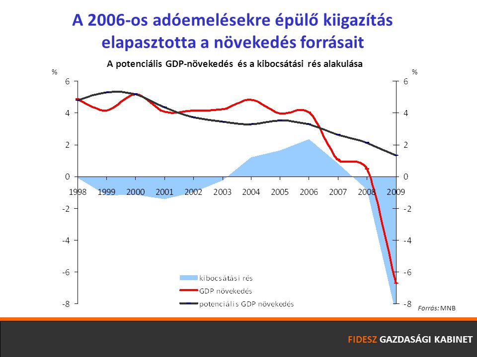 FIDESZ GAZDASÁGI KABINET A 2006-os adóemelésekre épülő kiigazítás elapasztotta a növekedés forrásait Forrás: MNB % A potenciális GDP-növekedés és a kibocsátási rés alakulása