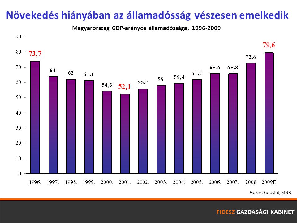 FIDESZ GAZDASÁGI KABINET Növekedés hiányában az államadósság vészesen emelkedik Forrás: Eurostat, MNB Magyarország GDP-arányos államadóssága,