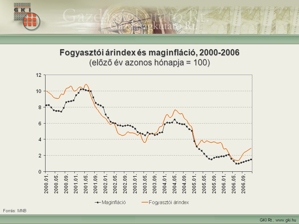 15 Fogyasztói árindex és maginfláció, (előző év azonos hónapja = 100) GKI Rt.,   Forrás: MNB