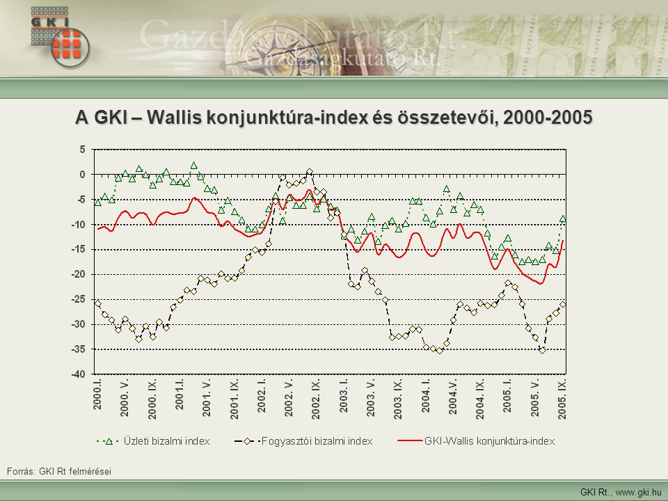 5 A GKI – Wallis konjunktúra-index és összetevői, GKI Rt.,   Forrás: GKI Rt felmérései