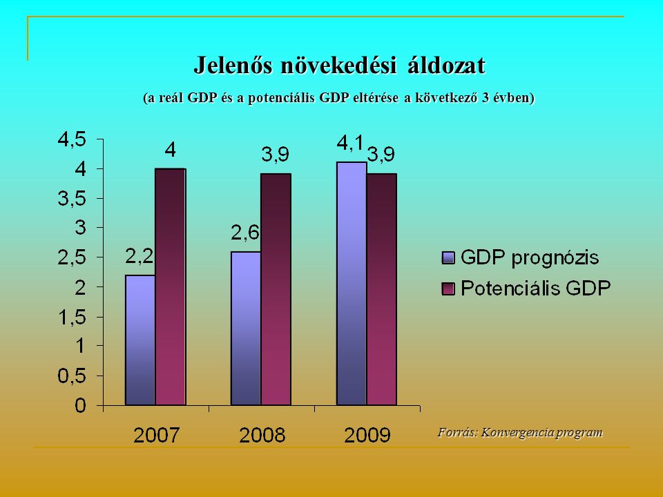 Forrás: Konvergencia program Forrás: Konvergencia program Jelenős növekedési áldozat (a reál GDP és a potenciális GDP eltérése a következő 3 évben)