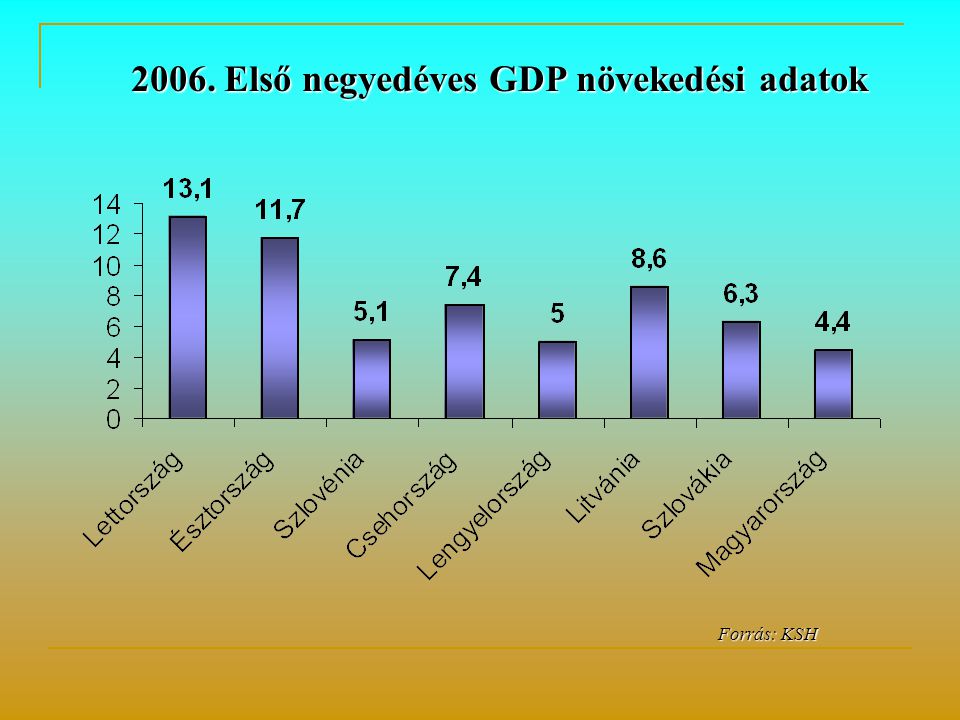 Forrás: KSH Forrás: KSH Első negyedéves GDP növekedési adatok