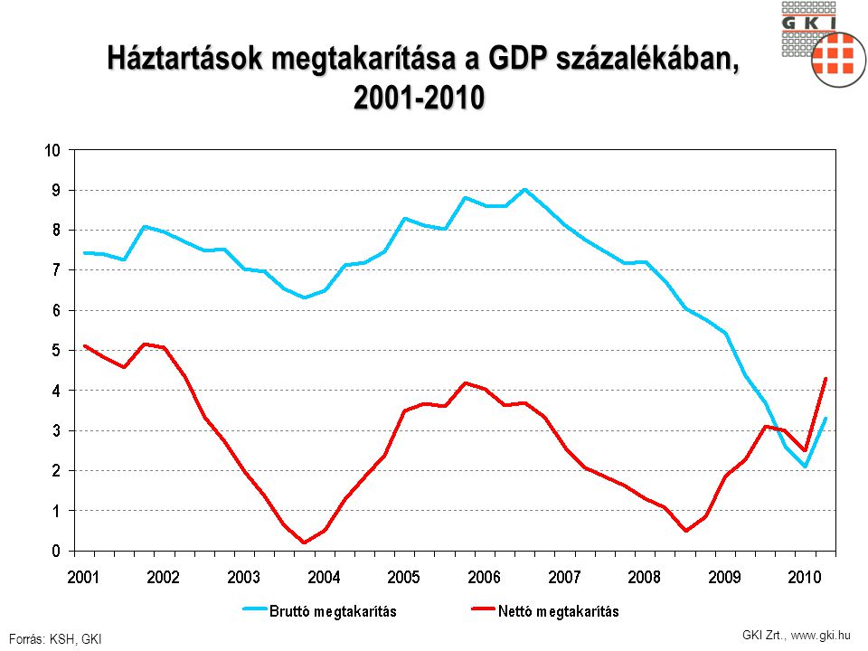 GKI Zrt.,   Háztartások megtakarítása a GDP százalékában, Háztartások megtakarítása a GDP százalékában, Forrás: KSH, GKI