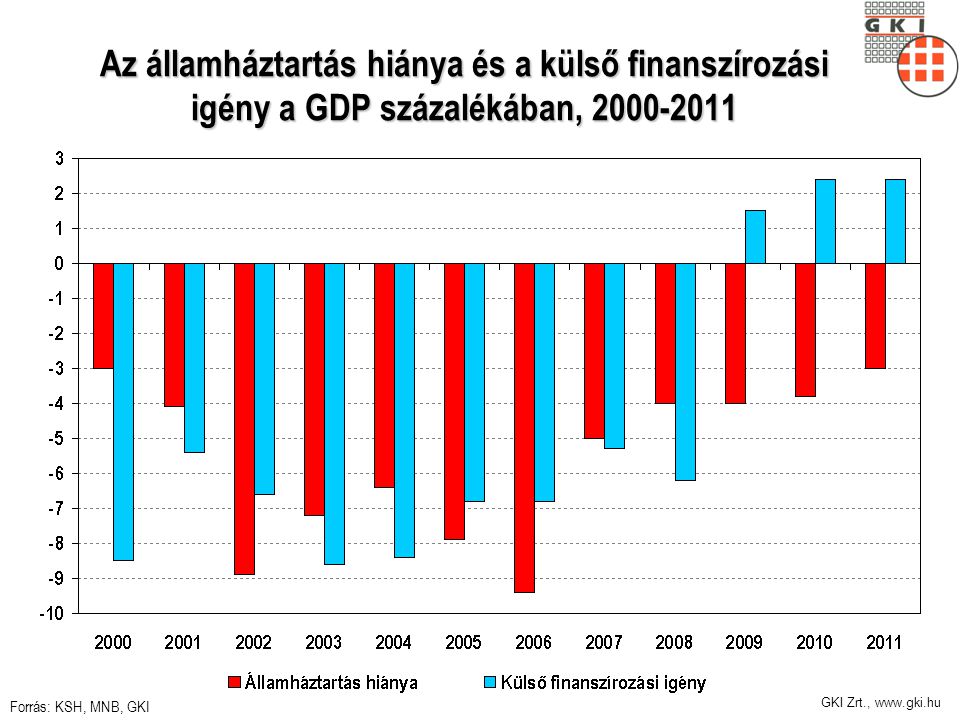 GKI Zrt.,   Az államháztartás hiánya és a külső finanszírozási igény a GDP százalékában, Forrás: KSH, MNB, GKI