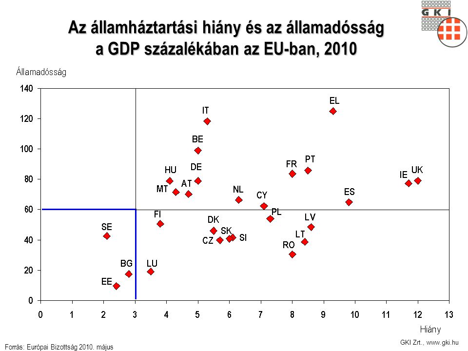 GKI Zrt.,   Az államháztartási hiány és az államadósság a GDP százalékában az EU-ban, 2010 Forrás: Európai Bizottság 2010.