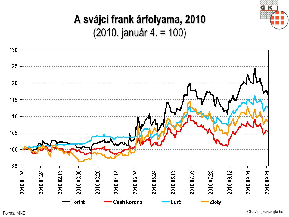GKI Zrt.,   A svájci frank árfolyama, 2010 (2010. január 4. = 100) Forrás: MNB