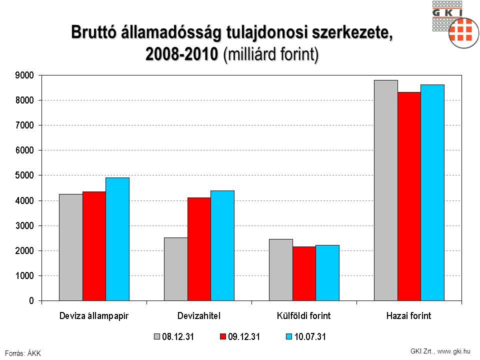 GKI Zrt.,   Bruttó államadósság tulajdonosi szerkezete, (milliárd forint) Forrás: ÁKK