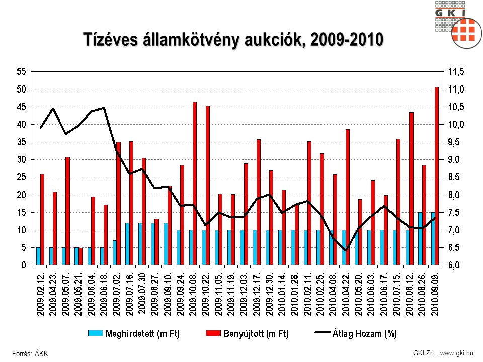 GKI Zrt.,   Tízéves államkötvény aukciók, Forrás: ÁKK