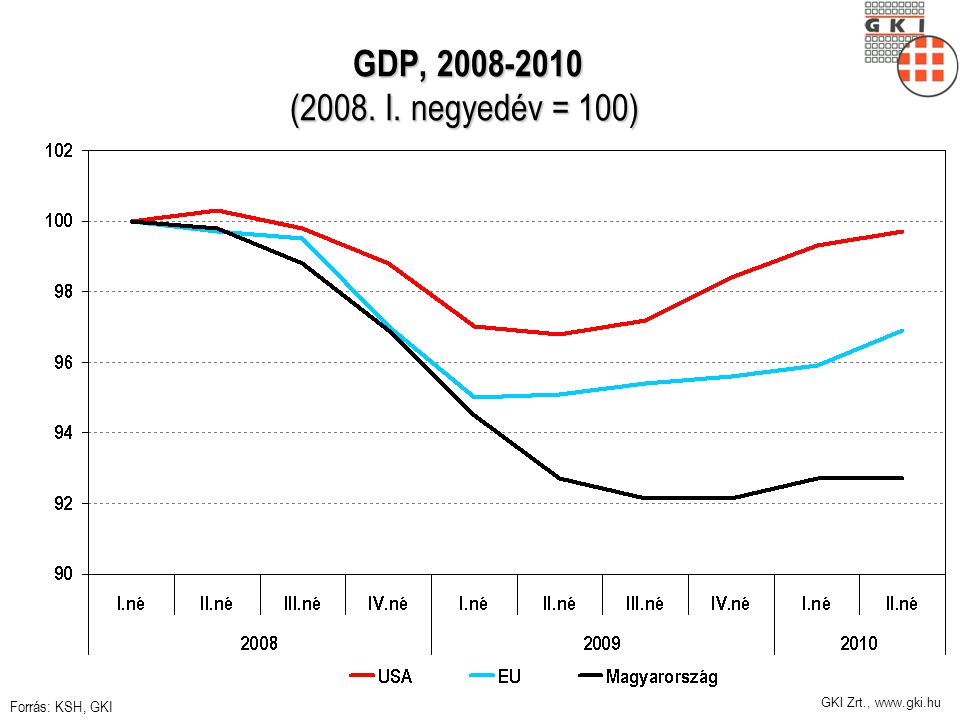 GDP, (2008. I. negyedév = 100) GDP, (2008. I. negyedév = 100) Forrás: KSH, GKI