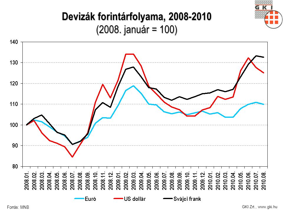 GKI Zrt.,   Devizák forintárfolyama, (2008. január = 100) Forrás: MNB