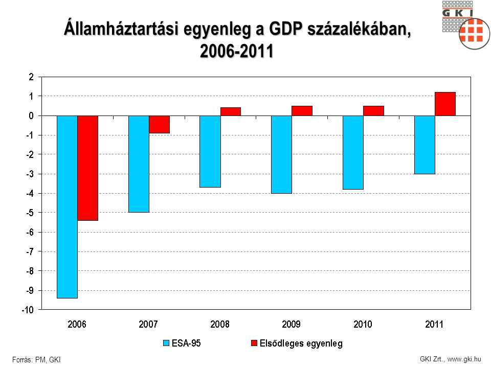 GKI Zrt.,   Államháztartási egyenleg a GDP százalékában, Forrás: PM, GKI