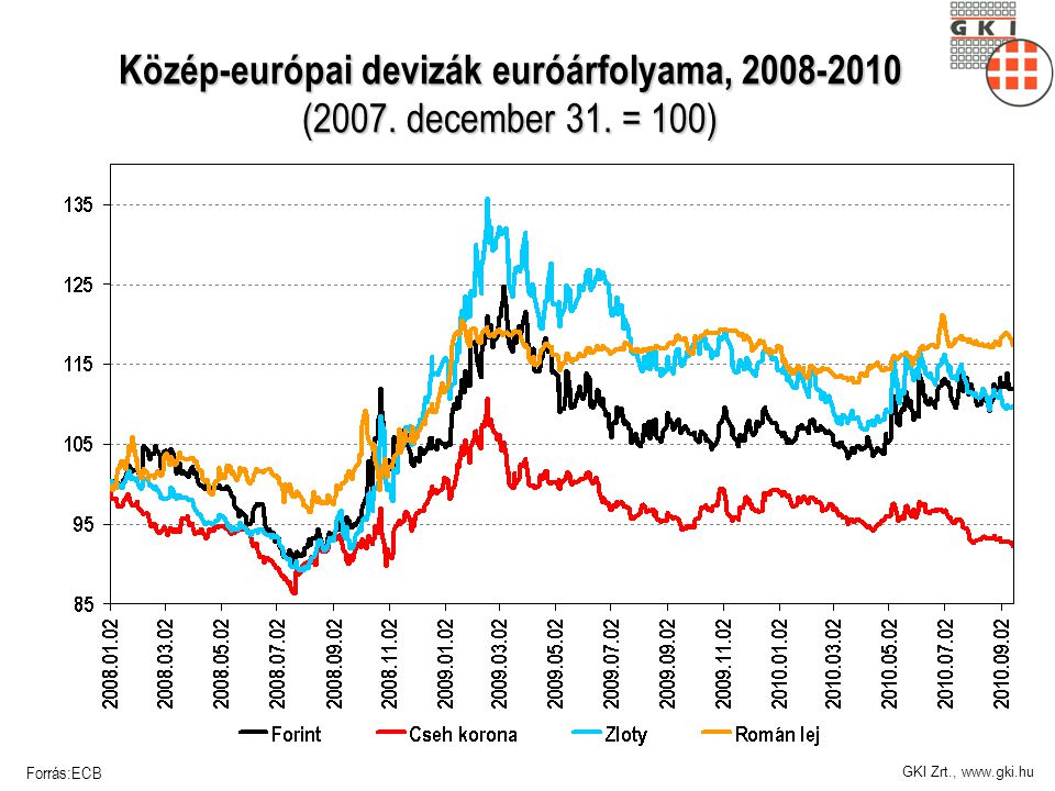 GKI Zrt.,   Közép-európai devizák euróárfolyama, (2007.