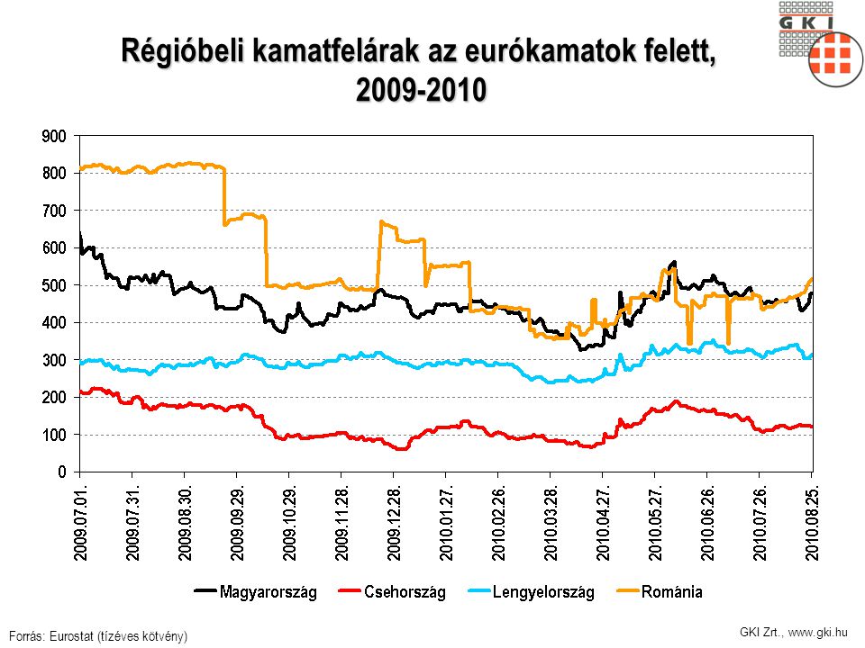 GKI Zrt.,   Régióbeli kamatfelárak az eurókamatok felett, Forrás: Eurostat (tízéves kötvény)