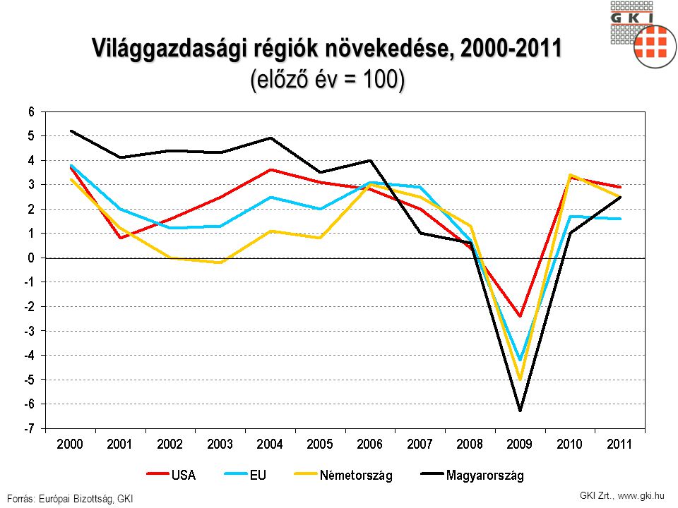 GKI Zrt.,   Világgazdasági régiók növekedése, (előző év = 100) Forrás: Európai Bizottság, GKI