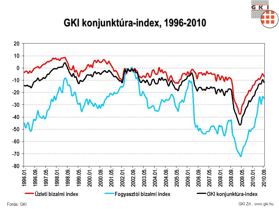 GKI Zrt.,   GKI konjunktúra-index, Forrás: GKI