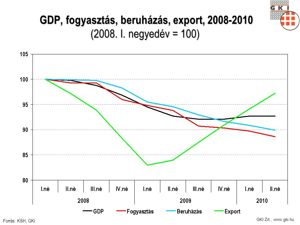 GKI Zrt.,   GDP, fogyasztás, beruházás, export, (2008.