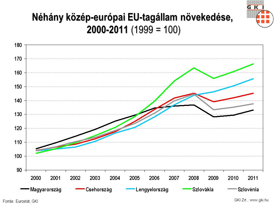 GKI Zrt.,   Néhány közép-európai EU-tagállam növekedése, (1999 = 100) Forrás: Eurostat, GKI