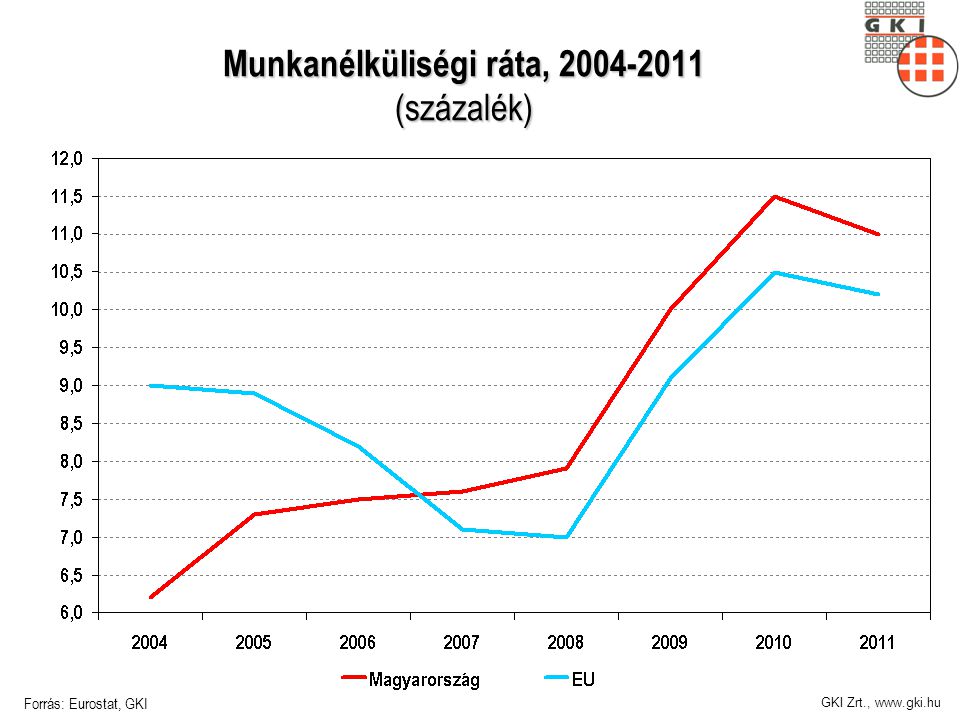 GKI Zrt.,   Munkanélküliségi ráta, (százalék) Forrás: Eurostat, GKI