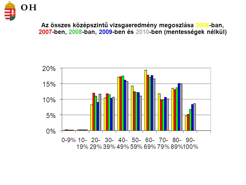 Az összes középszintű vizsgaeredmény megoszlása 2006-ban, 2007-ben, 2008-ban, 2009-ben és 2010-ben (mentességek nélkül) OH