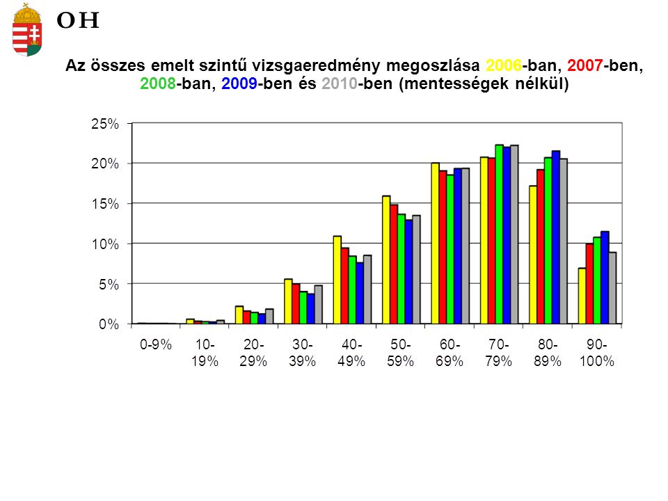 Az összes emelt szintű vizsgaeredmény megoszlása 2006-ban, 2007-ben, 2008-ban, 2009-ben és 2010-ben (mentességek nélkül) OH
