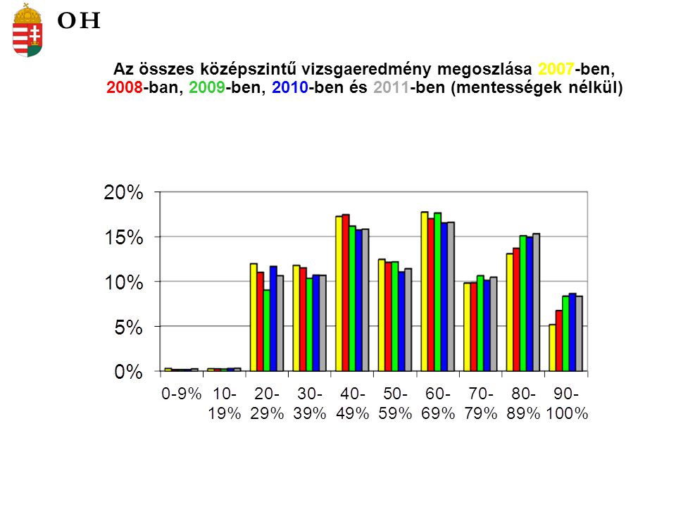 Az összes középszintű vizsgaeredmény megoszlása 2007-ben, 2008-ban, 2009-ben, 2010-ben és 2011-ben (mentességek nélkül) OH