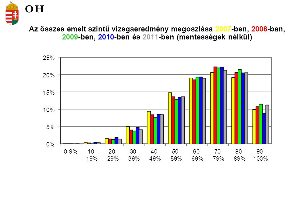 Az összes emelt szintű vizsgaeredmény megoszlása 2007-ben, 2008-ban, 2009-ben, 2010-ben és 2011-ben (mentességek nélkül) OH
