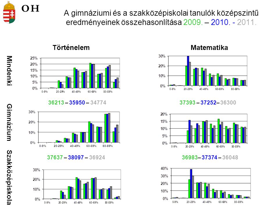 A gimnáziumi és a szakközépiskolai tanulók középszintű eredményeinek összehasonlítása 2009.