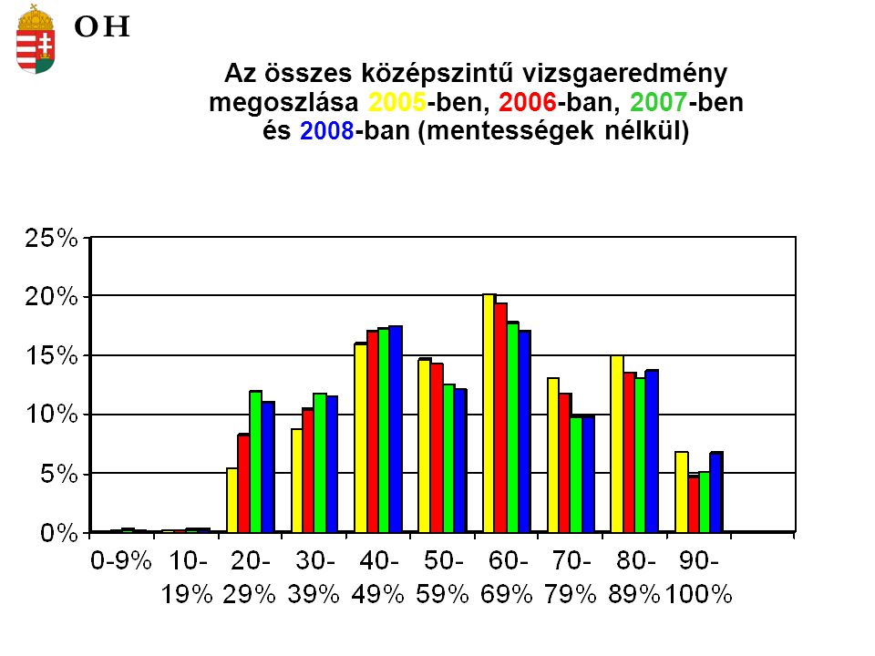 Az összes középszintű vizsgaeredmény megoszlása 2005-ben, 2006-ban, 2007-ben és ban (mentességek nélkül) OH