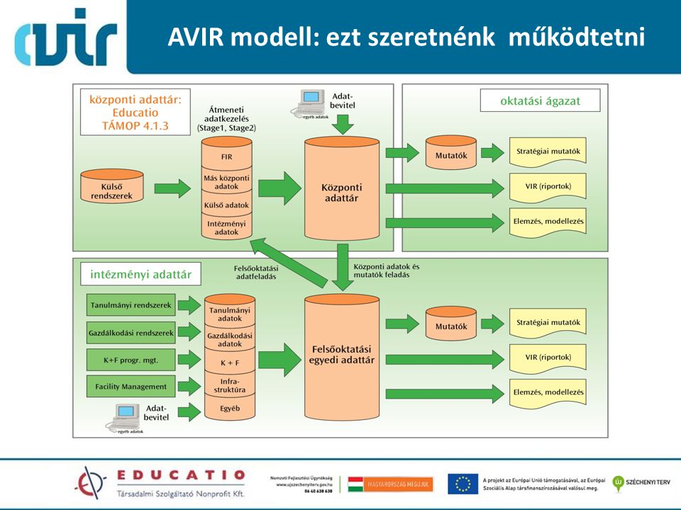AVIR modell: ezt szeretnénk működtetni December 8. Educatio Nonprofit Kft.
