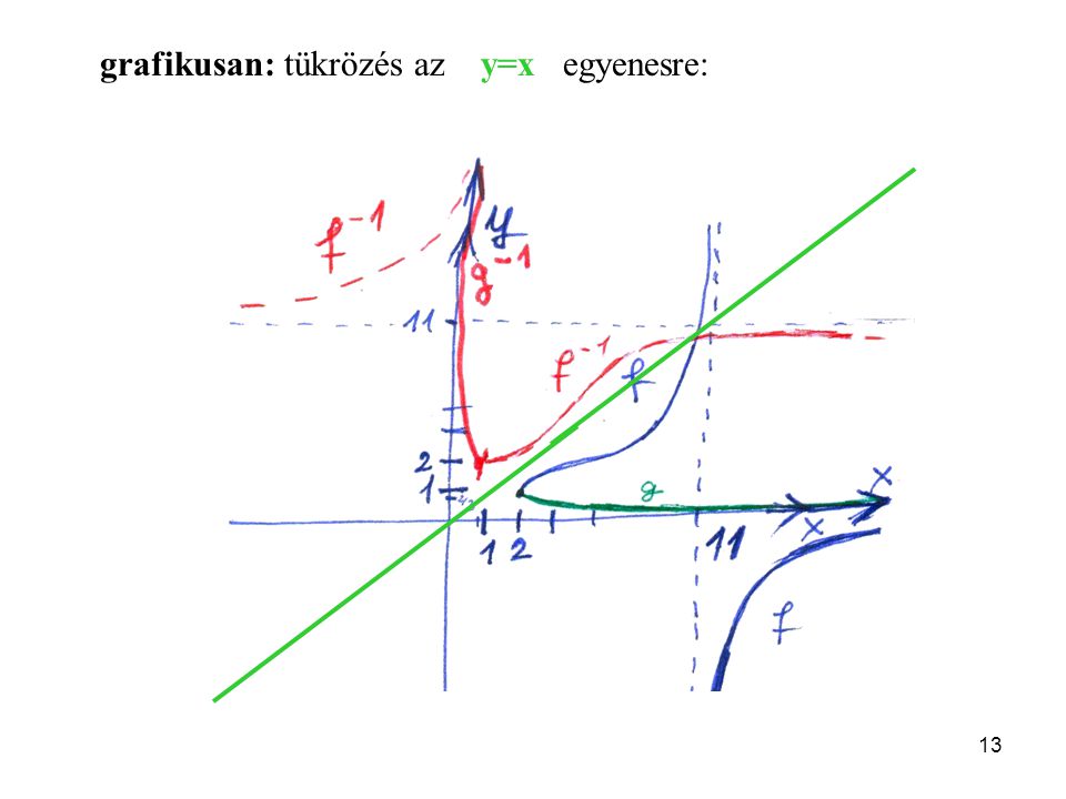 13 grafikusan: tükrözés az y=x egyenesre: