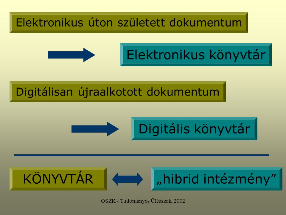 OSZK - Tudományos Ülésszak, 2002 Megmarad az anyagyűjtemény identitása helyileg, fizikailag meghatározott gyűjteményegységekre nyit kaput lokális gyűjtemények (re)prezentációja, azok digitalizálásából születik példa: HisTORycity Digitális könyvtár