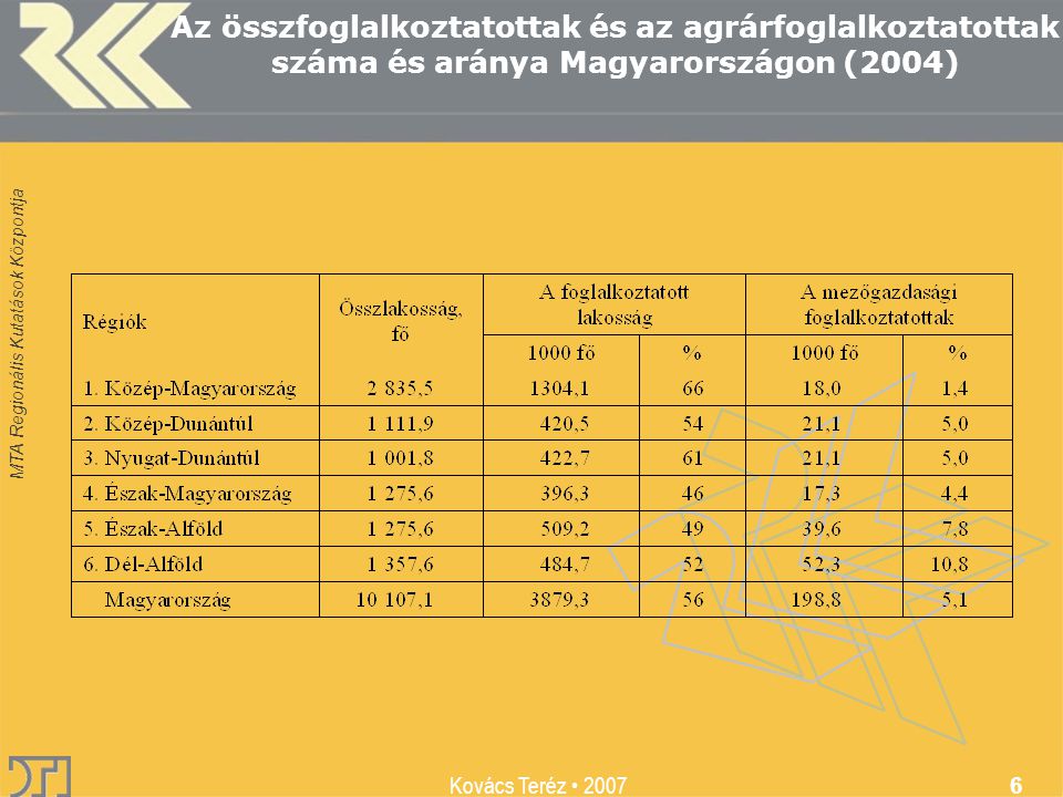 MTA Regionális Kutatások Központja Kovács Teréz Az összfoglalkoztatottak és az agrárfoglalkoztatottak száma és aránya Magyarországon (2004)