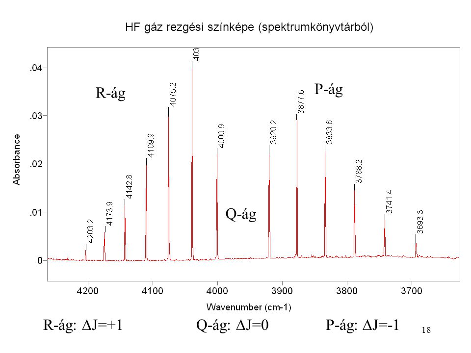 HF gáz rezgési színképe (spektrumkönyvtárból) R-ág:  J=+1 Q-ág:  J=0P-ág:  J=-1 R-ág Q-ág P-ág 18