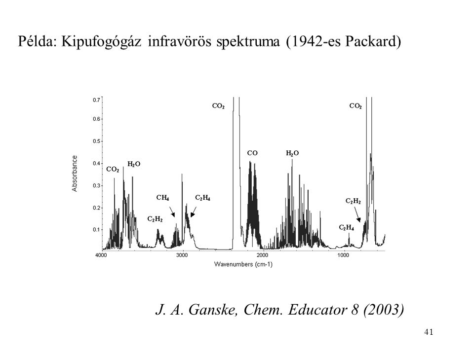 Példa: Kipufogógáz infravörös spektruma (1942-es Packard) J. A. Ganske, Chem. Educator 8 (2003) 41