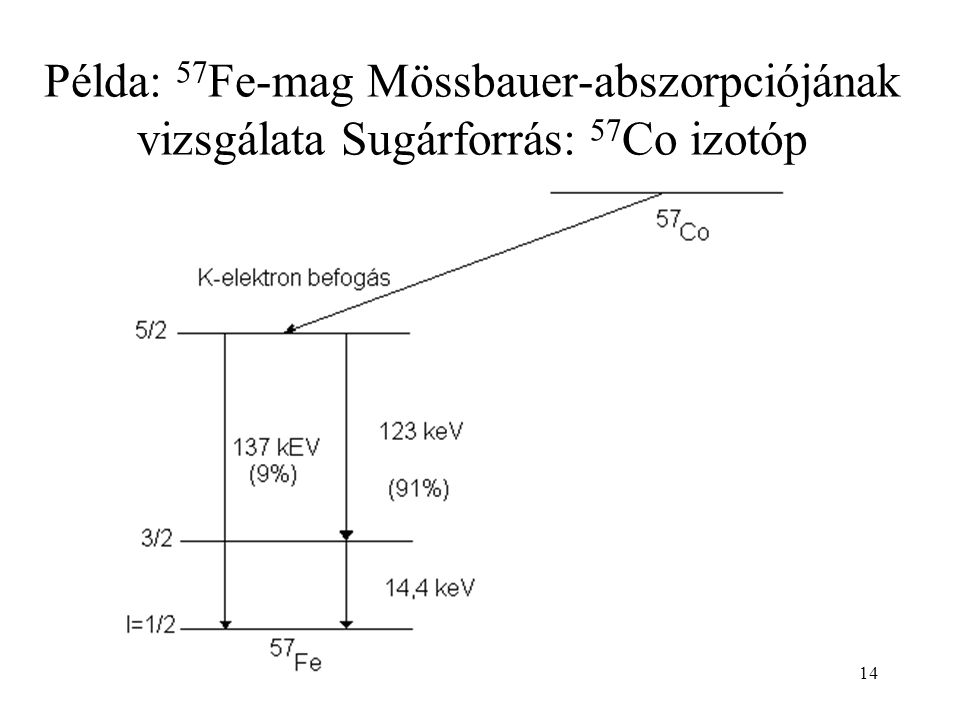 14 Példa: 57 Fe-mag Mössbauer-abszorpciójának vizsgálata Sugárforrás: 57 Co izotóp