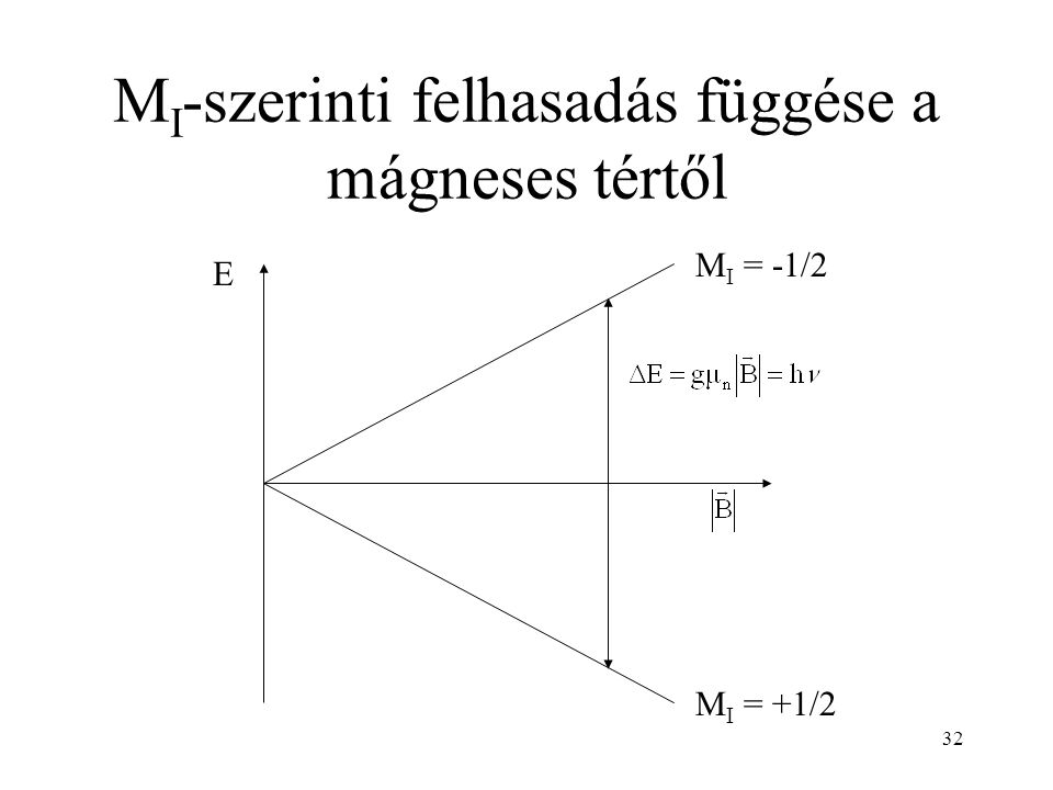 32 M I -szerinti felhasadás függése a mágneses tértől M I = -1/2 M I = +1/2 E