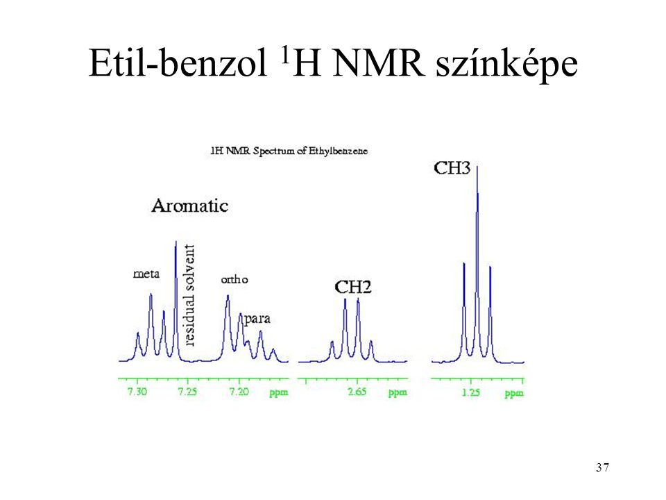 37 Etil-benzol 1 H NMR színképe