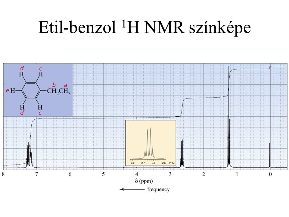 52 Etil-benzol 1 H NMR színképe
