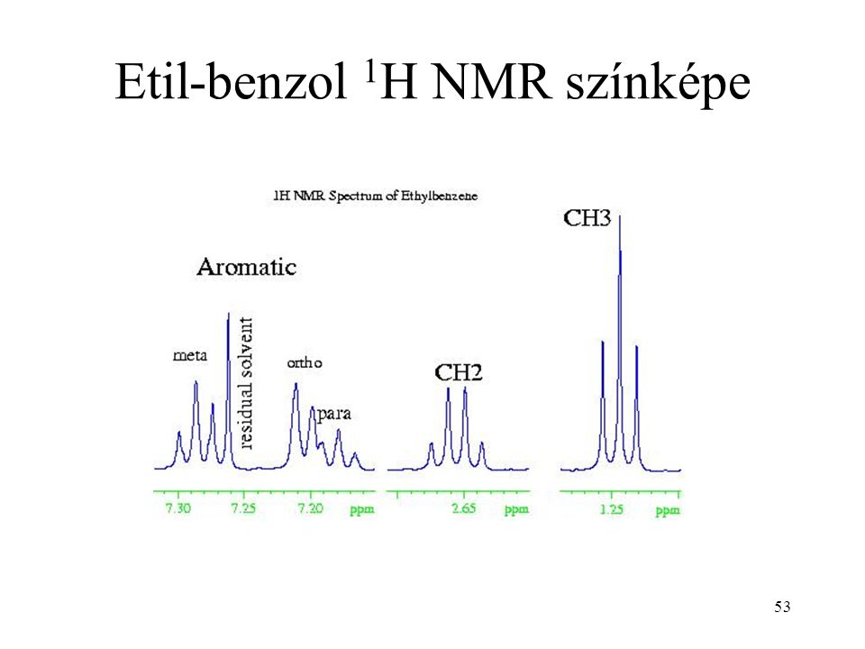 53 Etil-benzol 1 H NMR színképe