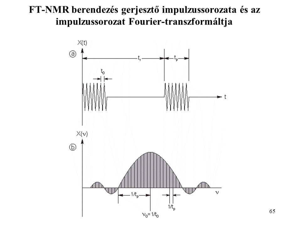 65 FT-NMR berendezés gerjesztő impulzussorozata és az impulzussorozat Fourier-transzformáltja