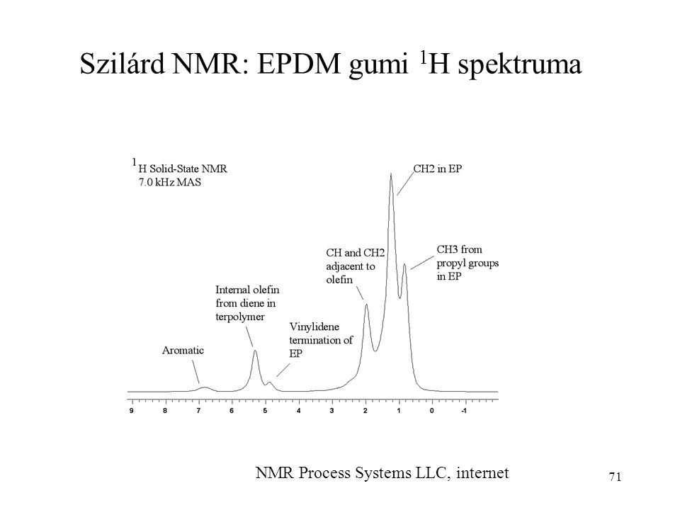 71 NMR Process Systems LLC, internet Szilárd NMR: EPDM gumi 1 H spektruma