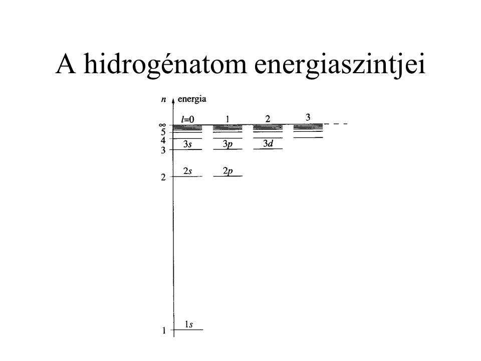 A hidrogénatom energiaszintjei