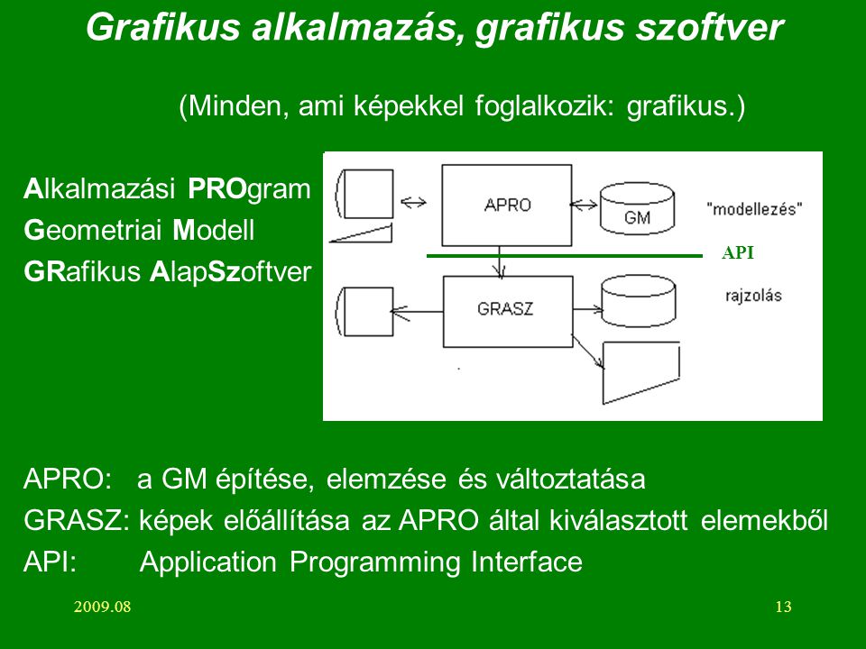 Grafikus alkalmazás, grafikus szoftver (Minden, ami képekkel foglalkozik: grafikus.) Alkalmazási PROgram Geometriai Modell GRafikus AlapSzoftver APRO: a GM építése, elemzése és változtatása GRASZ: képek előállítása az APRO által kiválasztott elemekből API: Application Programming Interface API