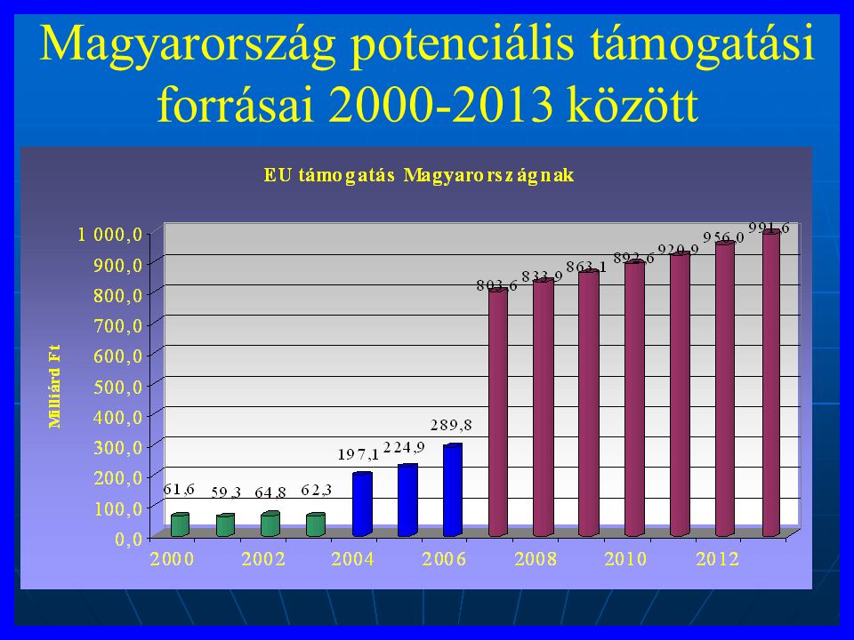 Magyarország potenciális támogatási forrásai között