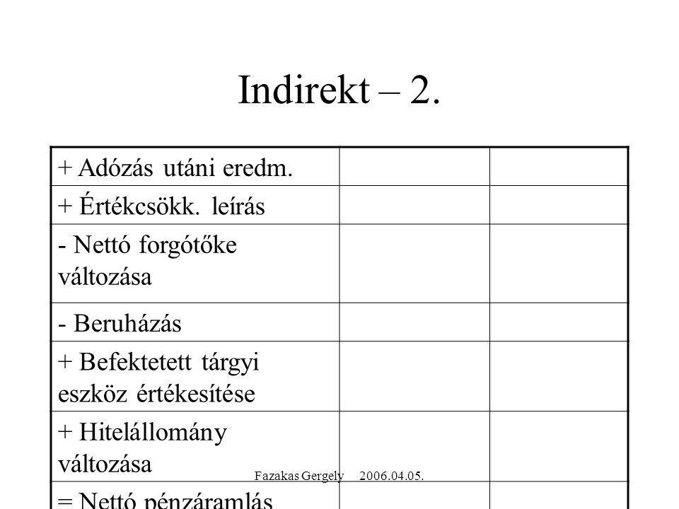 Fazakas Gergely Indirekt – 2. + Adózás utáni eredm.