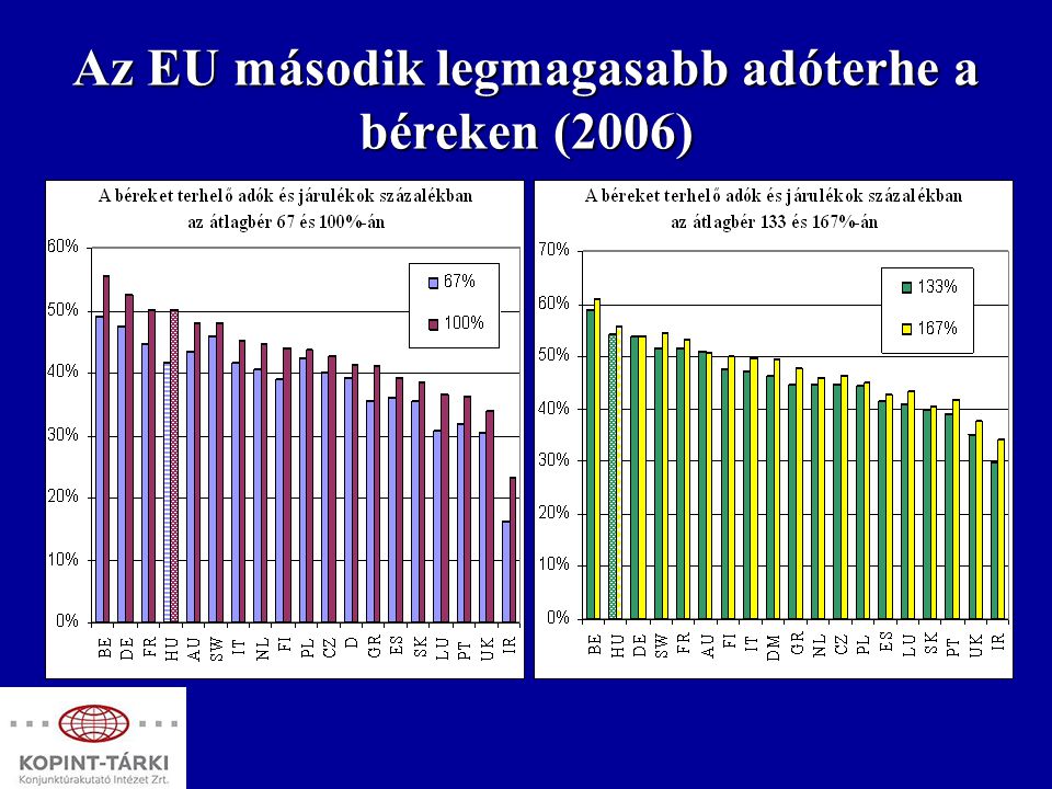 Az EU második legmagasabb adóterhe a béreken (2006)
