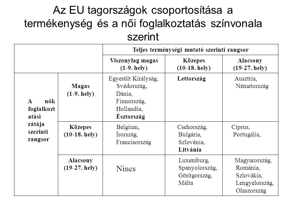 Az EU tagországok csoportosítása a termékenység és a női foglalkoztatás színvonala szerint Teljes terménységi mutató szerinti rangsor Viszonylag magas (1-9.