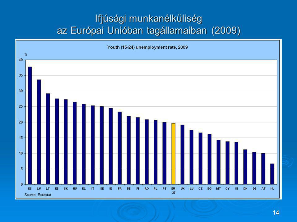 14 Ifjúsági munkanélküliség az Európai Unióban tagállamaiban (2009)