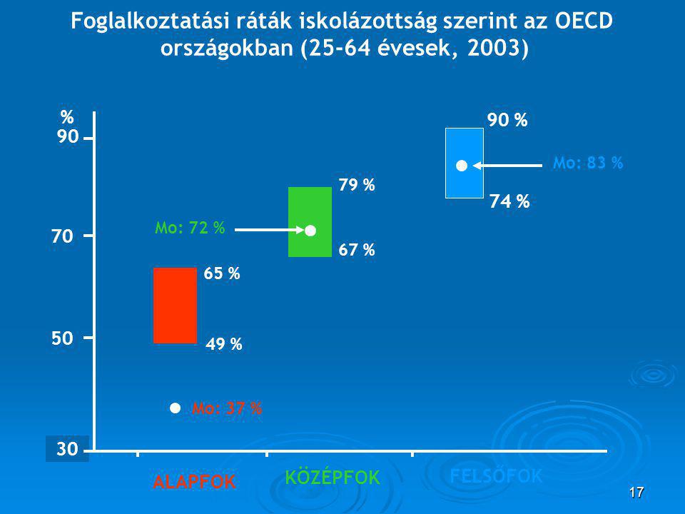 % 49 % % Mo: 37 % ALAPFOK 79 % 67 % Mo: 72 % KÖZÉPFOK 90 % 74 % Mo: 83 % FELSŐFOK Foglalkoztatási ráták iskolázottság szerint az OECD országokban (25-64 évesek, 2003)