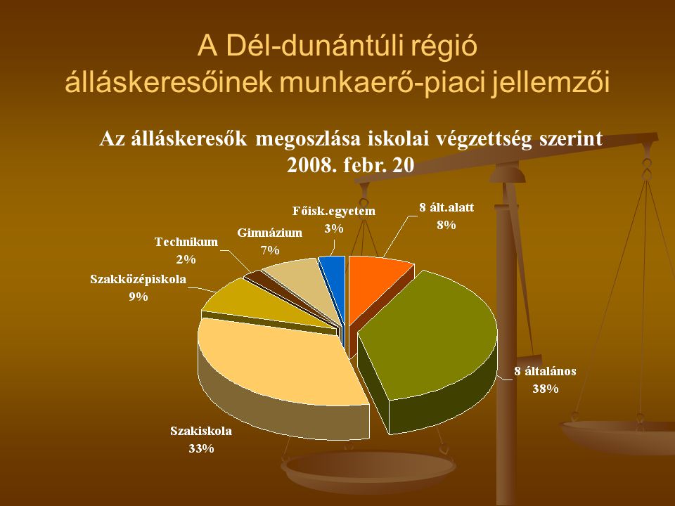 A Dél-dunántúli régió álláskeresőinek munkaerő-piaci jellemzői Az álláskeresők megoszlása iskolai végzettség szerint 2008.